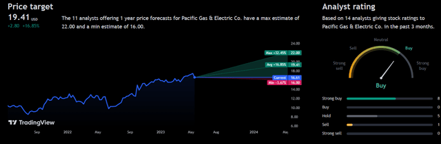 Analyst Consensus