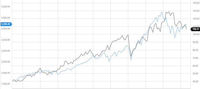 DTE Compared to the Broader Market 10Y