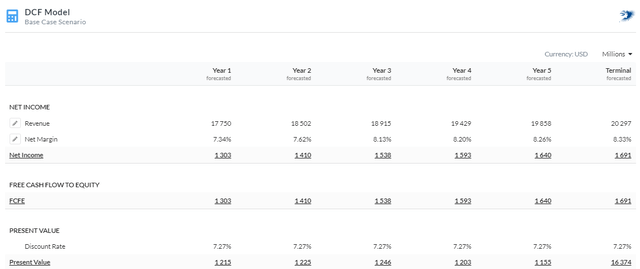 5Y Equity Model DCF Using Net Income