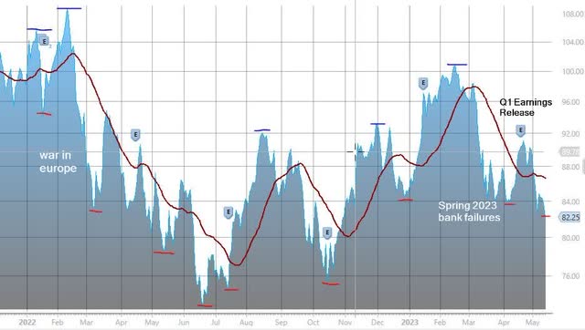 Morgan Stanley price chart since 2022