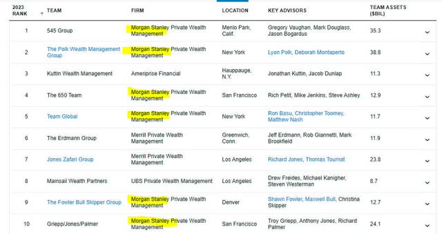 Barron's Top 10 Wealth Managers in US - 2023