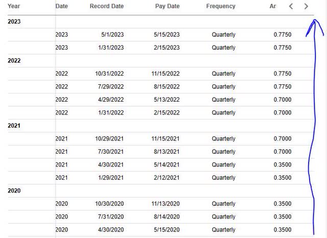 Dividend growth history for Morgan Stanley