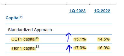 Morgan Stanley - Q1 results - capital ratios