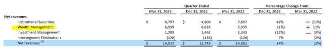 Morgan Stanley - Q1 results - consolidated net revenues