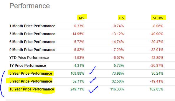 Morgan Stanley - Price Performance vs Peers