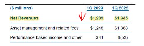 Morgan Stanley - Q1 2023 results - Investment Management