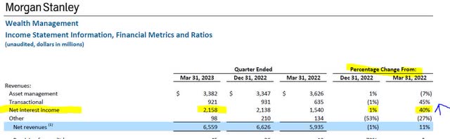 Morgan Stanley - Q1 2023 earnings - net interest income