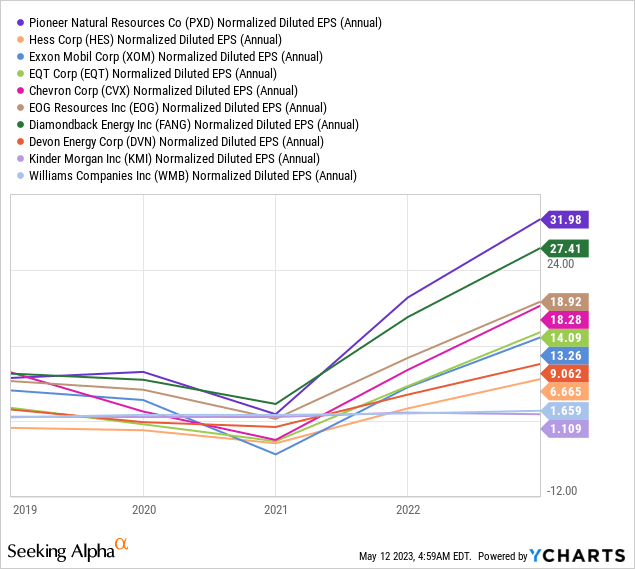 RYEs top 10 holdings EPS