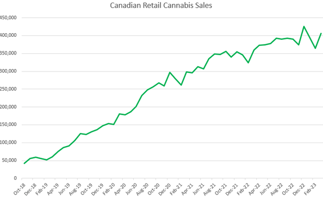 monthly cannabis sales in Canada