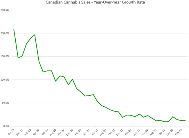 annual growth in cannabis in Canada