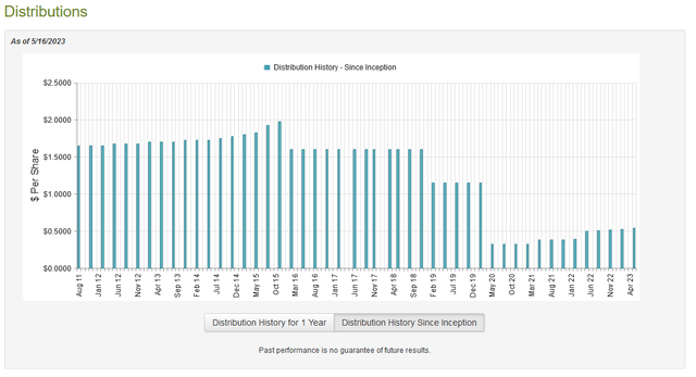 EMO Dividend History