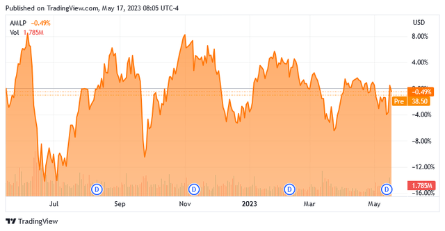 AMLP 1-Yr. Chart