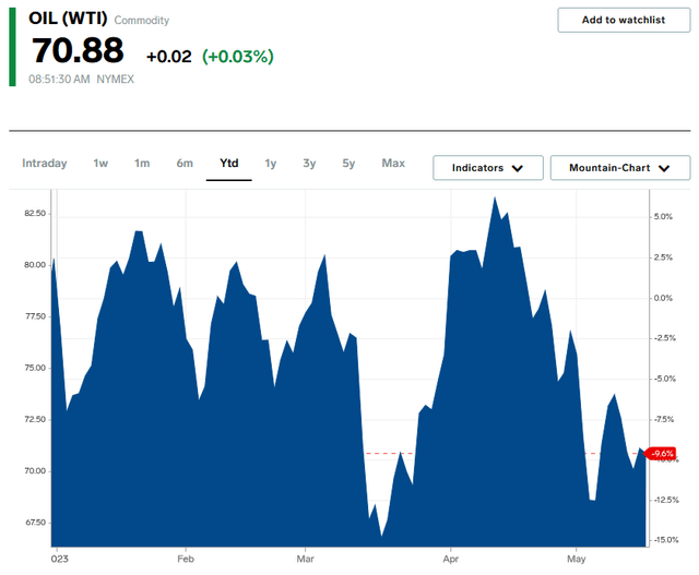 WTI YTD Chart