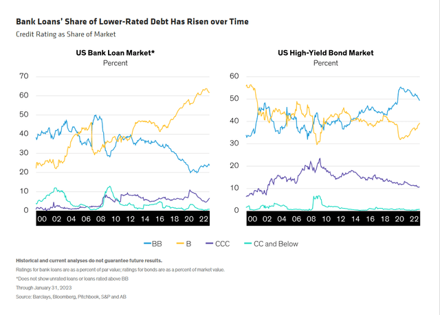 Bank Loans’ Share of Lower-Rated Debt Has Risen over Time