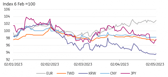 Asian FX versus EUR/USD