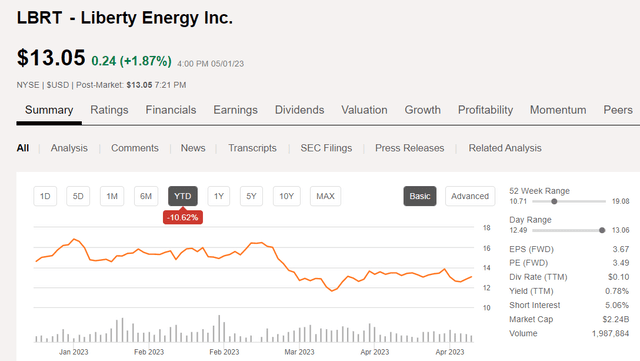 Liberty Energy Price chart