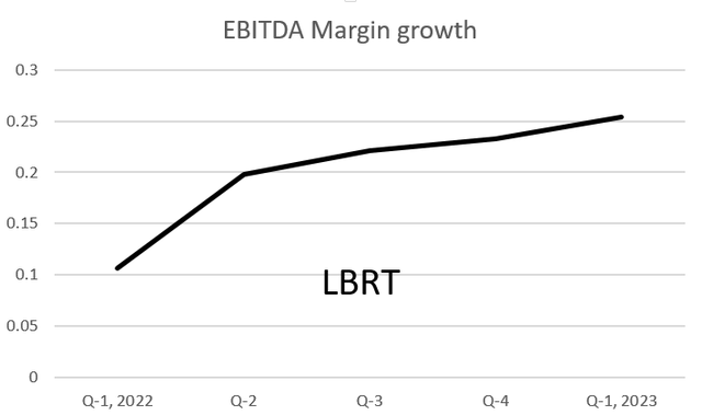 EBITDA Margin Growth