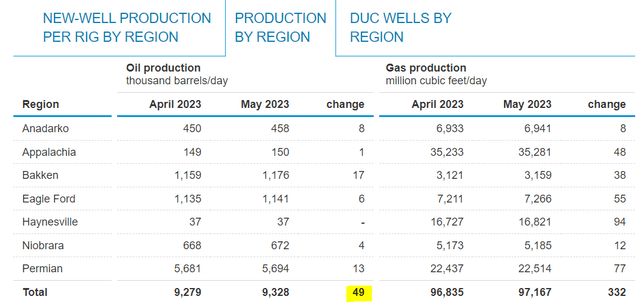 EIA DPR new well production