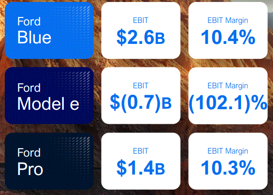 Ford EBIT by segment