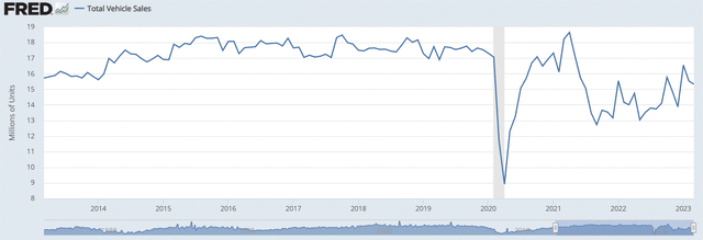 US monthly car sales 10 year chart