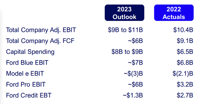 Ford 2023 outlook