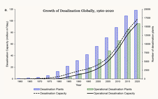 Growth of Desalinization