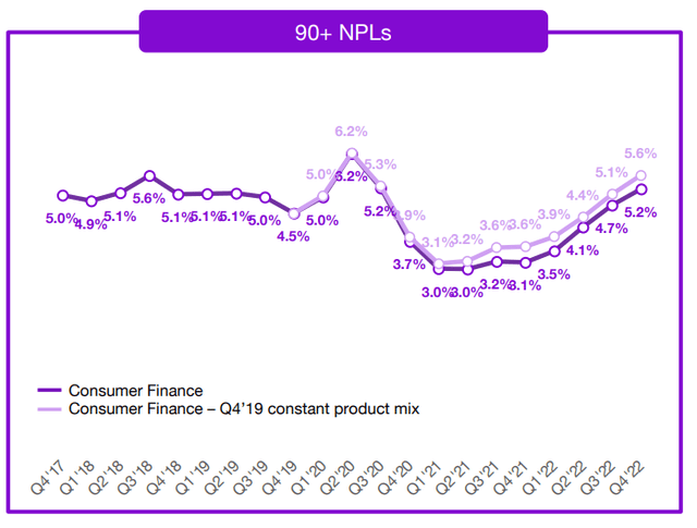 NU's non performing loans have been increasing in recent quarters