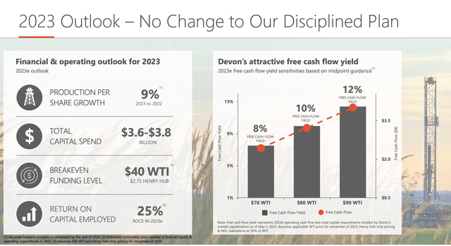 DVN 2023 Outlook