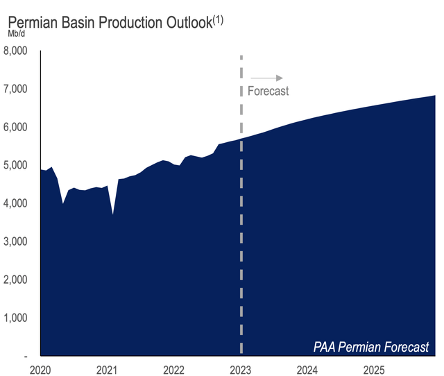 Permian Oil Growth