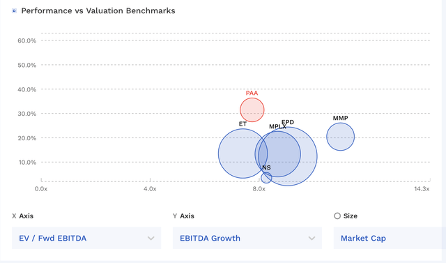 PAA Valuation Vs Peers