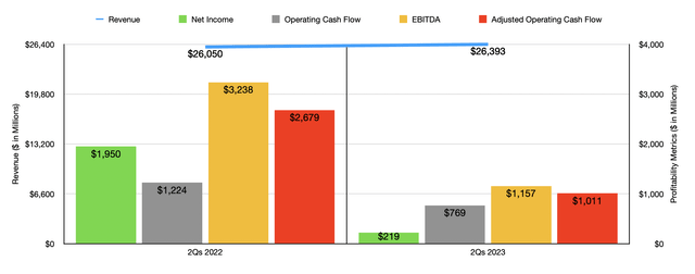 Financials