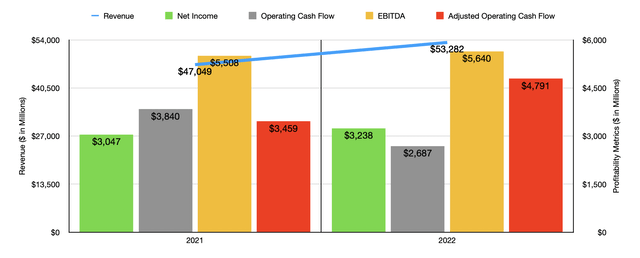 Financials