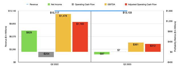 Financials