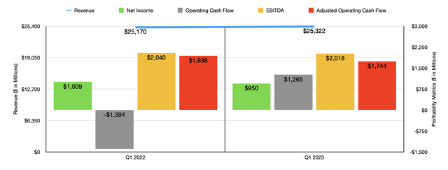 Financials