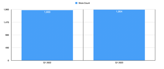 Store Count