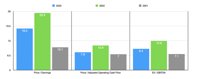 Trading Multiples