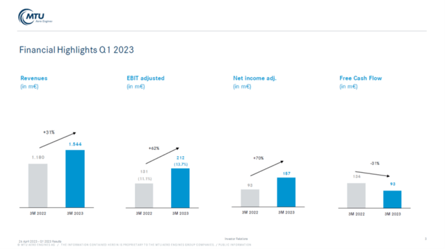 This slide shows the Q1 2023 results for MTU Aero Engines.