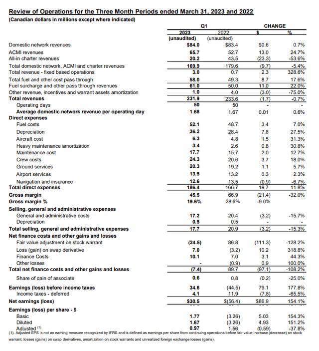 This table shows the Cargojet Q1 2023 results.