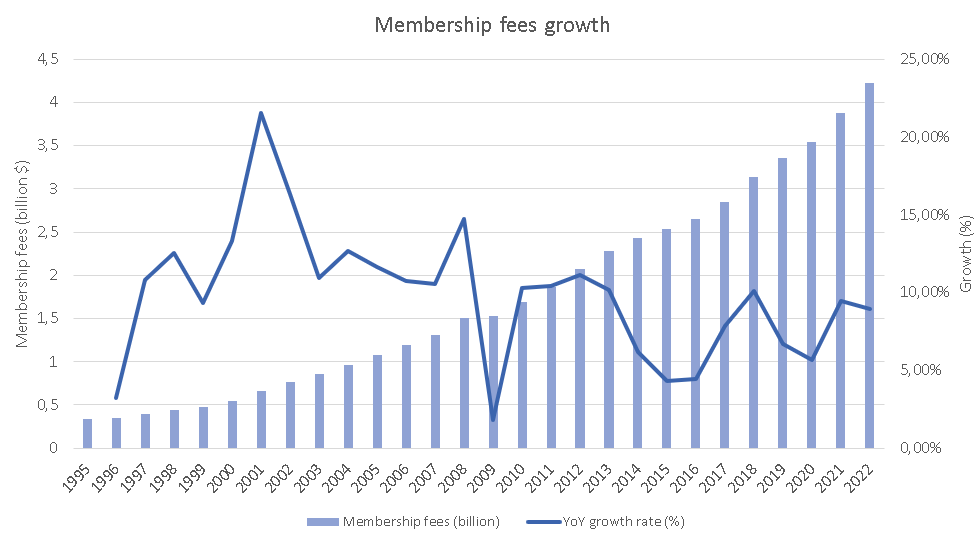 Membership fees growth trend