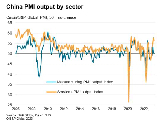 China PMI output by Sector