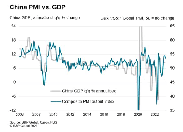 China PMI vs GDP