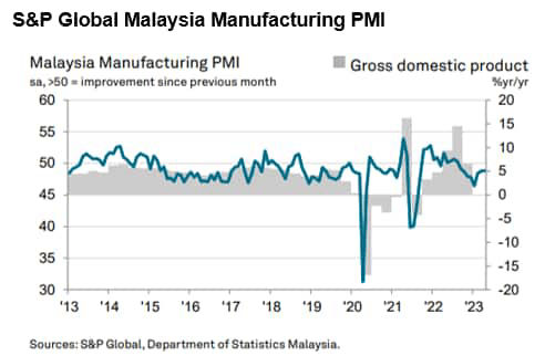 S&P Global Malaysia Manufacturing PMI