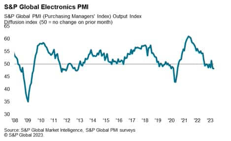 S&P Global Electronics PMI