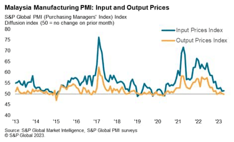 Malaysia Manufacturing PMI