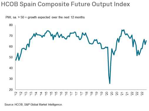 HCOB Spain Composite Future Output Index