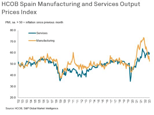 HCOB Spain Manufacturing and Services Output Prices Index