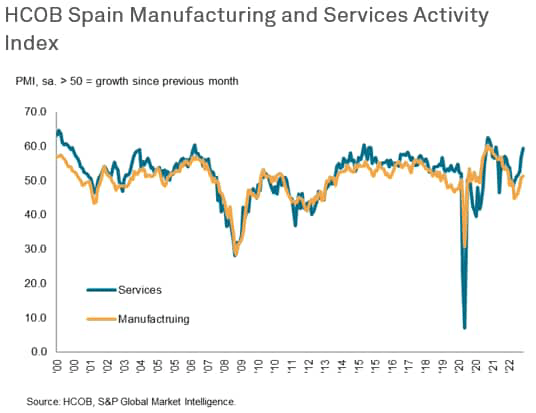 HCOB Spain Manufacturing and Services Activity Index