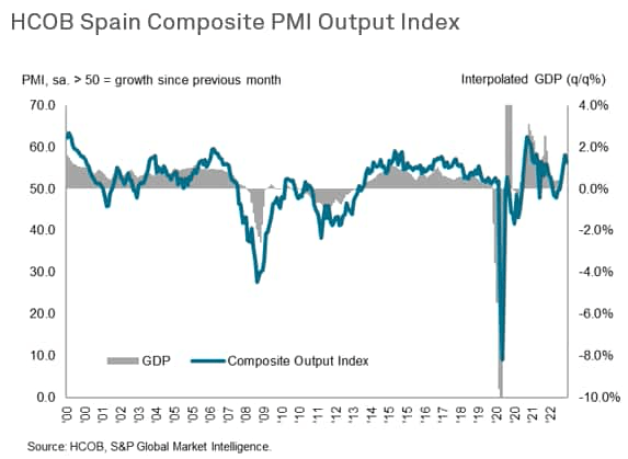 HCOB Spain Composite PMI Output Index