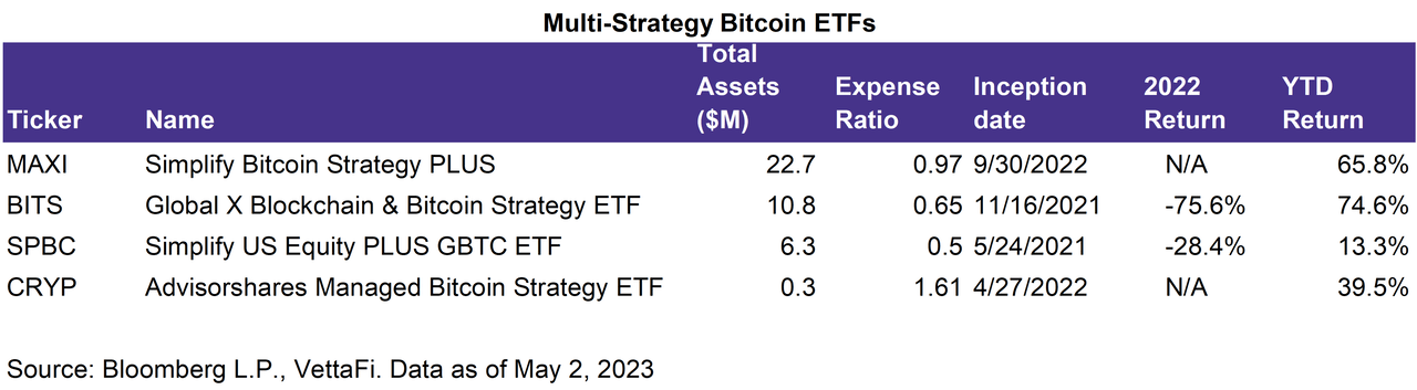 Multi-Strategy Bitcoin ETFs