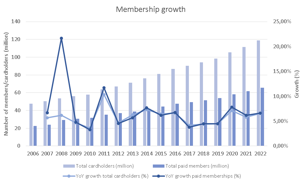 Membership growth trend